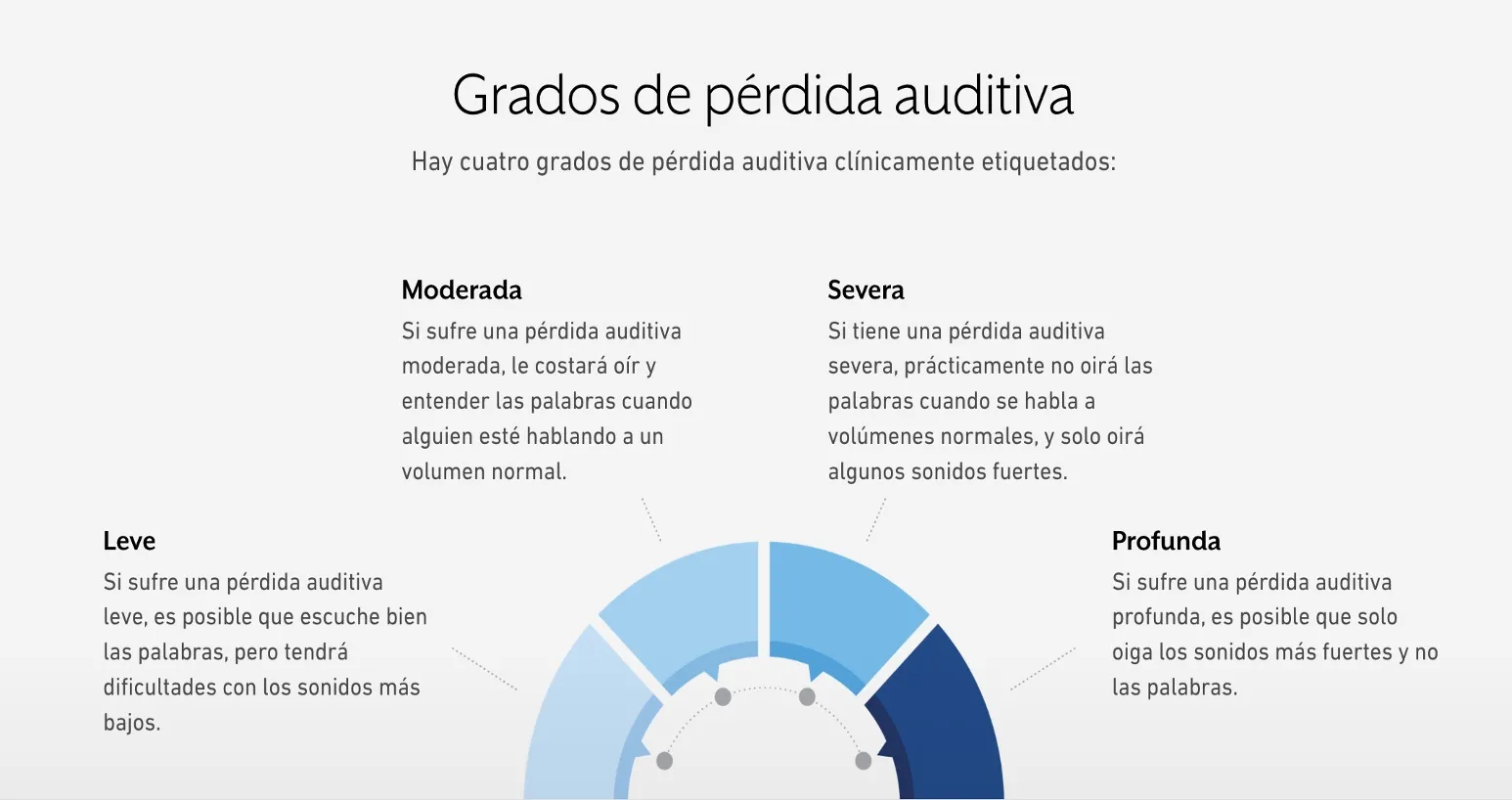 Grados de Pérdida auditiva